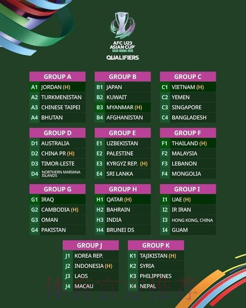 U-20亚洲杯抽签结果出炉 中国队与澳大利亚队、吉尔吉斯斯坦队、卡塔尔队同组